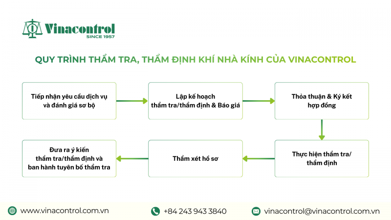quy_trinh_tham_tra_tham_dinh_khi_nha_kinh_vinacontrol_800