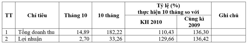 tin_nhanh_kt_qu_hot_ng_ca_cng_ty_thng_10-2010_800