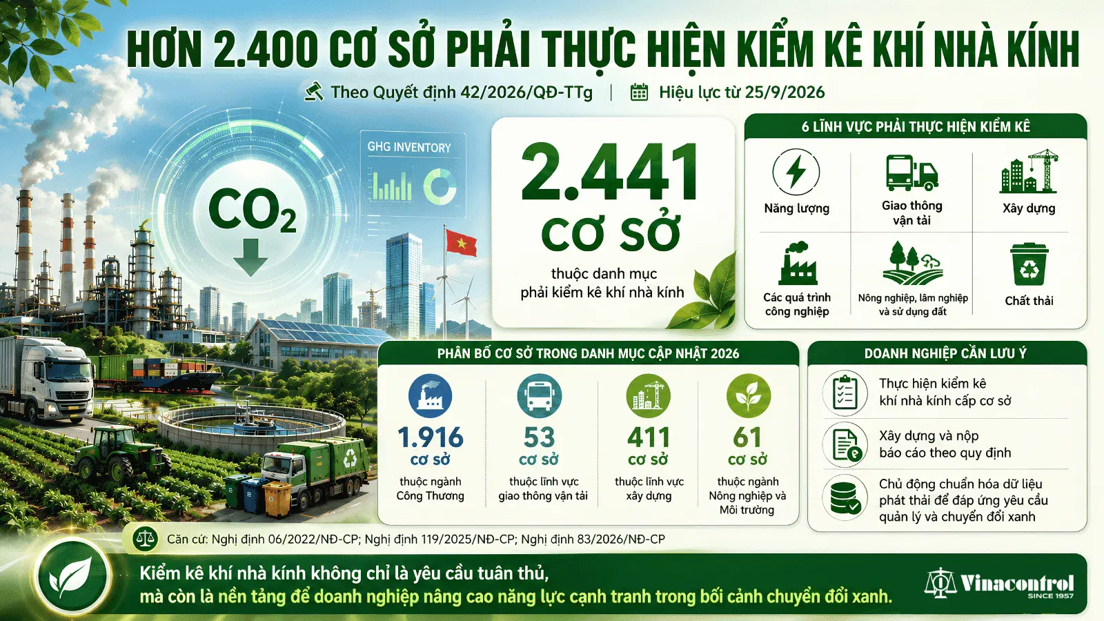 2.441 cơ sở chính thức thuộc diện bắt buộc kiểm kê khí nhà kính theo Quyết định số 42/2026/QĐ-TTg 