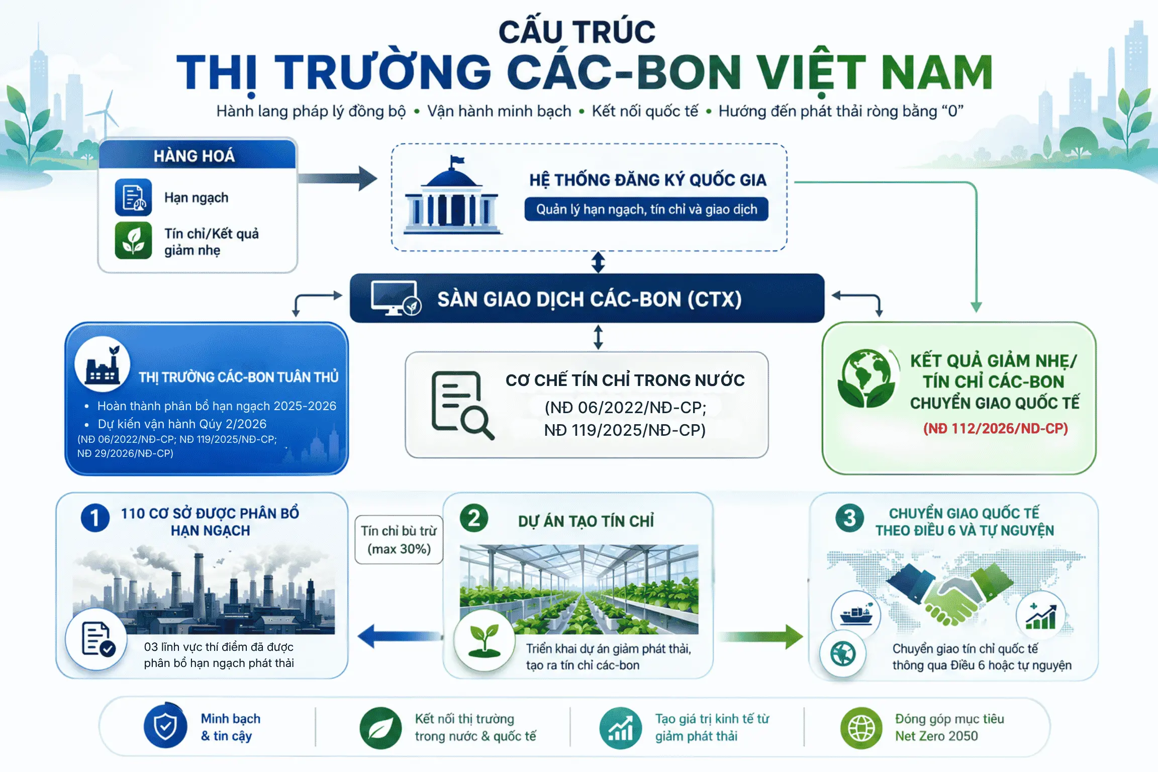 Cấu trúc thị trường carbon Việt Nam
