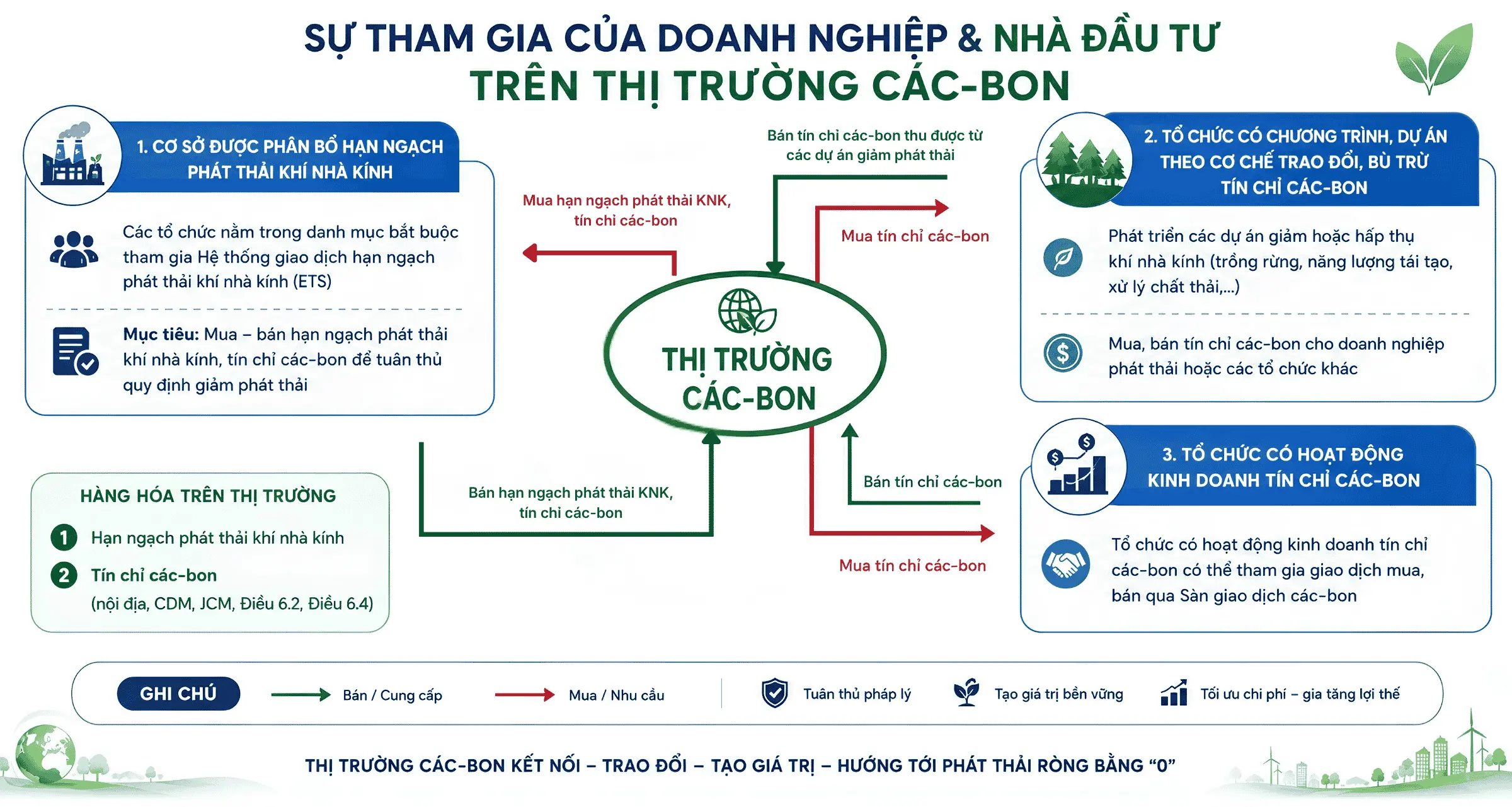 Sự tham gia của doanh nghiệp & nhà đầu tư trên thị trường carbon
