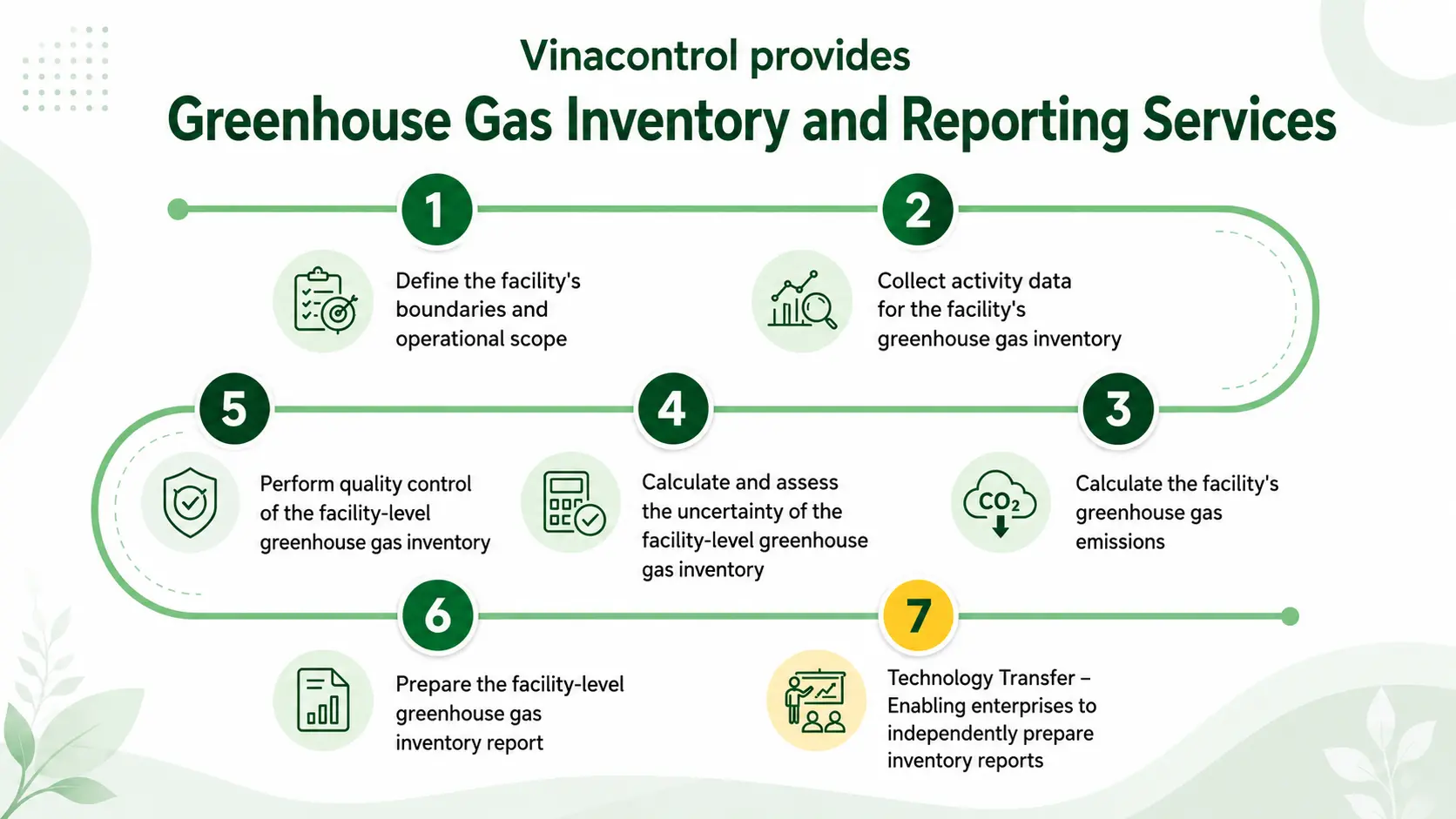 GHG Inventory Process for Textile Enterprises